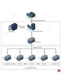 供應新西旺設備線管控系統(tǒng)(Block Control System)