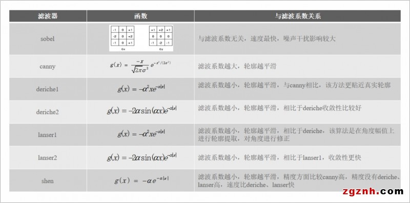 圖3、濾波器及濾波系數(shù)的影響