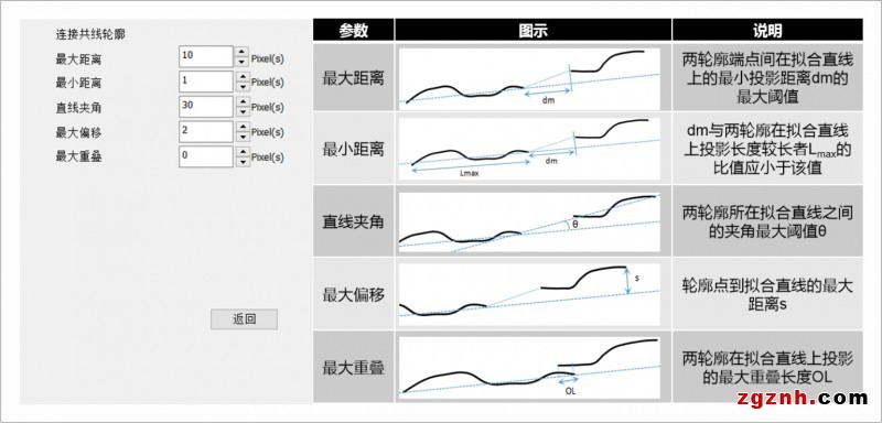 圖7、連接共線輪廓