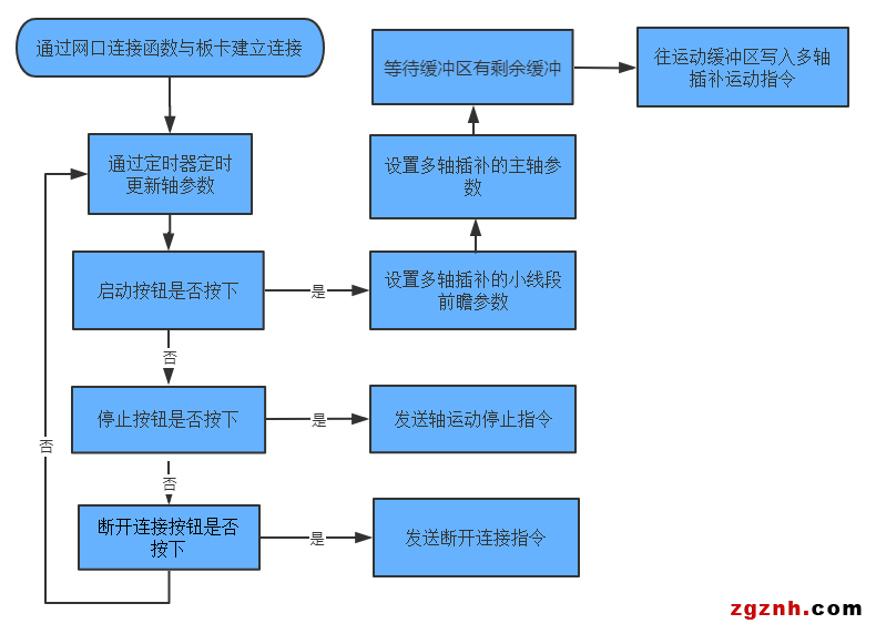 正運(yùn)動(dòng)：運(yùn)動(dòng)控制卡應(yīng)用開發(fā)教程之C# 