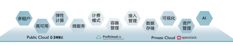 菲尼克斯電氣Proficloud助力設備制造商打造設備遠程運維工業(yè)物聯(lián)網(wǎng)平臺