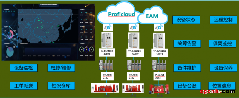 菲尼克斯電氣Proficloud助力設備制造商打造設備遠程運維工業(yè)物聯(lián)網(wǎng)平臺