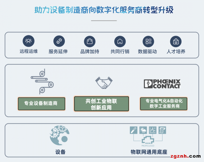 菲尼克斯電氣Proficloud助力設備制造商打造設備遠程運維工業(yè)物聯(lián)網(wǎng)平臺