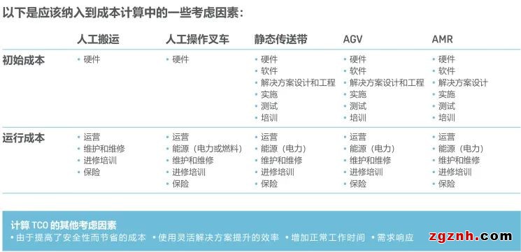 總擁有成本 | 物料運(yùn)輸和物流選項(xiàng)比較指南：總擁有成本TCO計(jì)算