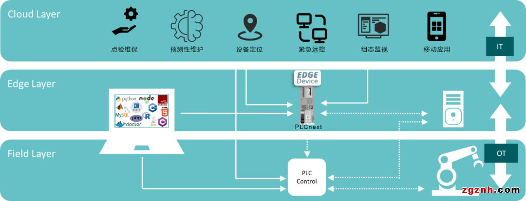 Proficloud+PLCnext ：守護(hù)設(shè)備安全 打造“極致”智能運(yùn)維