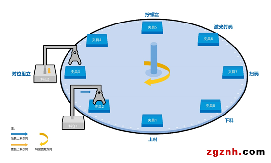 歐姆龍：螺絲擰緊機(jī)智能化解決方案