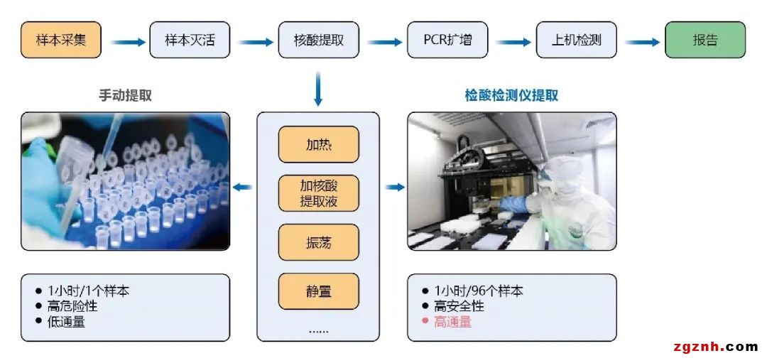 協(xié)作機器人在生物醫(yī)療樣品搬運上的應(yīng)用