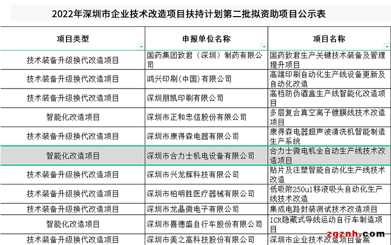 合利士獲得“深圳2022年企業(yè)技術(shù)改造項目”扶持