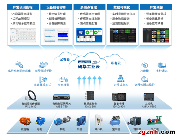 iDAQ旋轉(zhuǎn)機(jī)械預(yù)測(cè)維護(hù)方案：AI賦能，輕松實(shí)現(xiàn)精密診斷