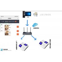 4G消費(fèi)機(jī)售飯機(jī)人臉識(shí)別刷卡掃碼肇慶無年費(fèi)